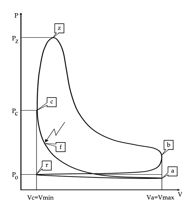 индикаторная диаграмма рабочих процессов двс